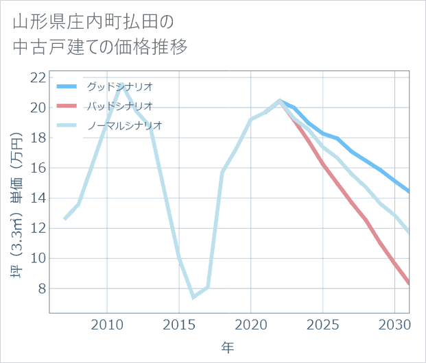 山形県庄内町払田の中古戸建て価格推移