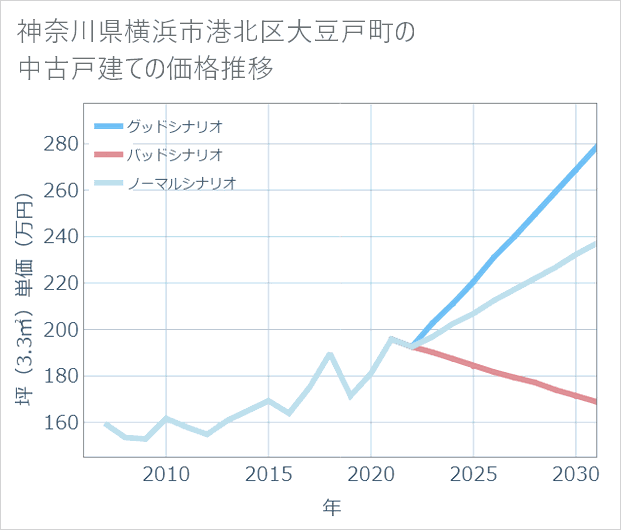 神奈川県横浜市港北区大豆戸町の中古戸建て価格推移