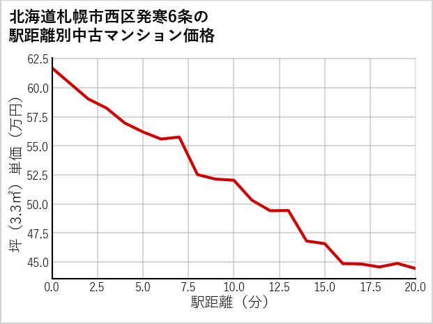 北海道札幌市西区発寒6条の徒歩距離別の中古マンション坪単価
