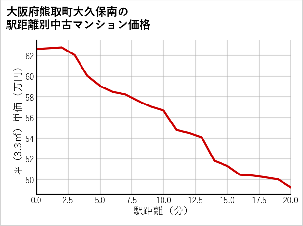 大阪府熊取町大久保南の徒歩距離別の中古マンション坪単価