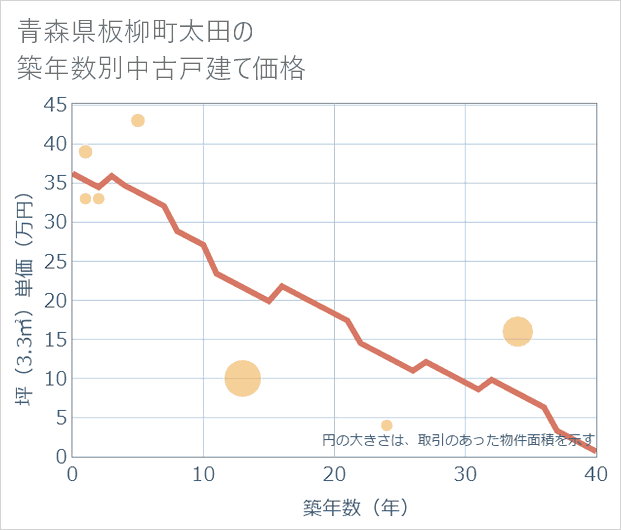 青森県板柳町太田の築年数別の中古戸建て坪単価