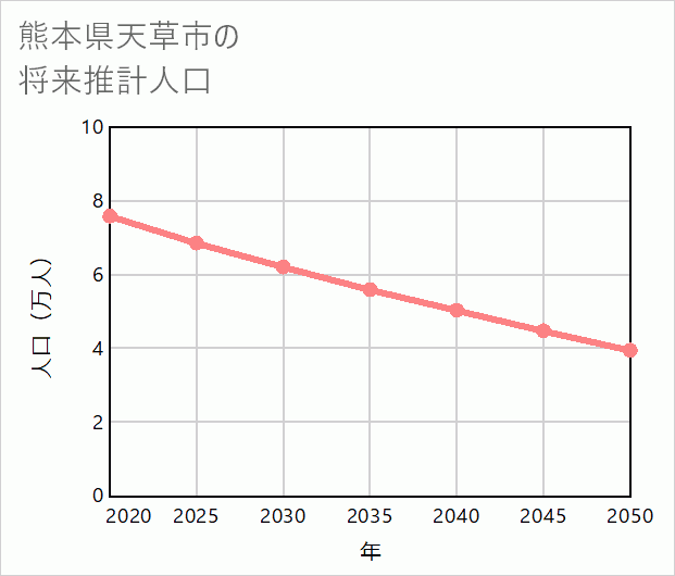 天草市の将来推計人口