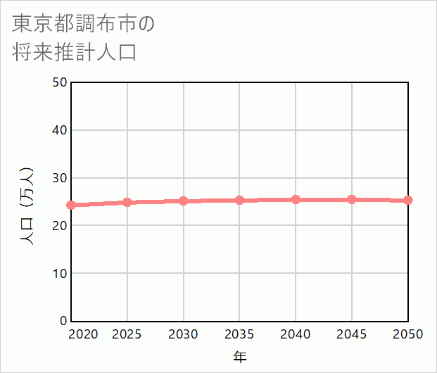 調布市の将来推計人口