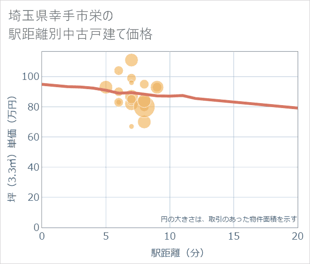 埼玉県幸手市栄の徒歩距離別の中古戸建て坪単価