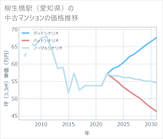 柳生橋駅(愛知県)の中古マンション価格推移