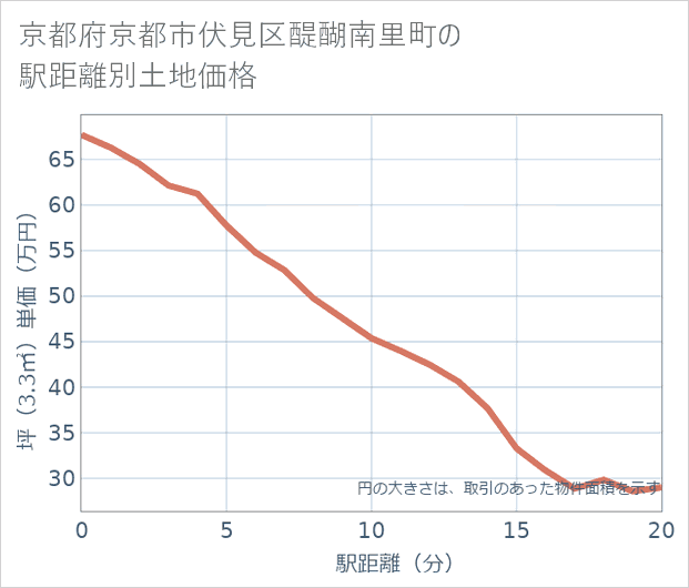 京都府京都市伏見区醍醐南里町の徒歩距離別の土地坪単価