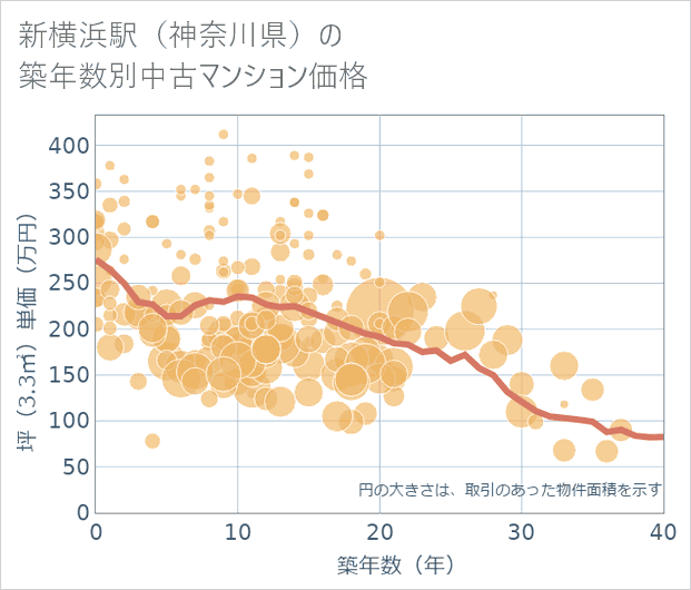 新横浜駅(神奈川県)の築年数別の中古マンション坪単価