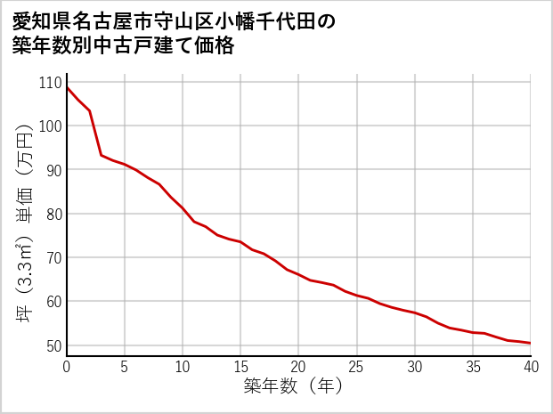 愛知県名古屋市守山区小幡千代田の築年数別の中古戸建て坪単価