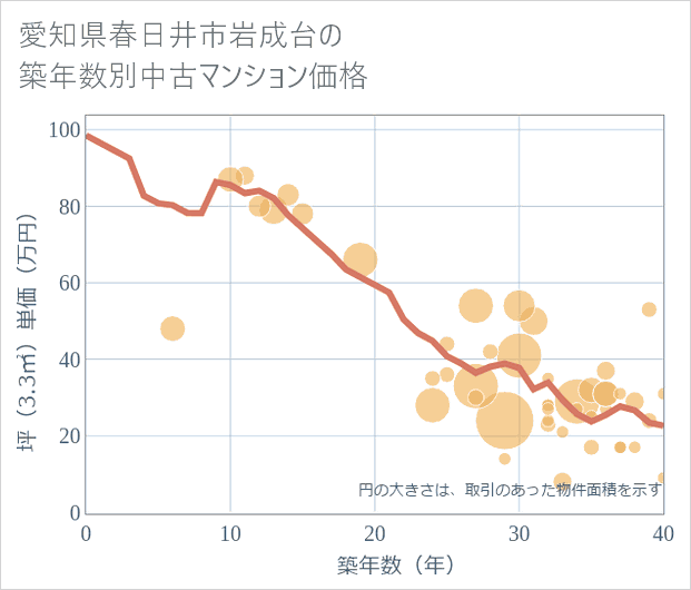 愛知県春日井市岩成台の築年数別の中古マンション坪単価