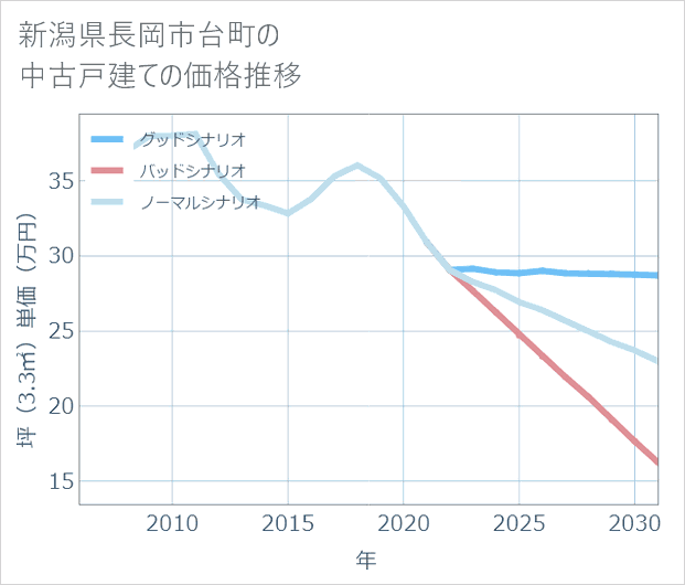 新潟県長岡市台町の中古戸建て価格推移