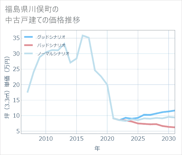 福島県川俣町の中古戸建て価格推移