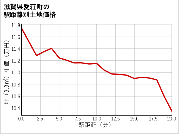 滋賀県愛荘町の徒歩距離別の土地坪単価