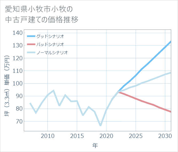 愛知県小牧市小牧の中古戸建て価格推移