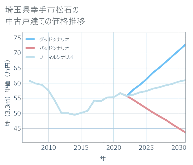 埼玉県幸手市松石の中古戸建て価格推移