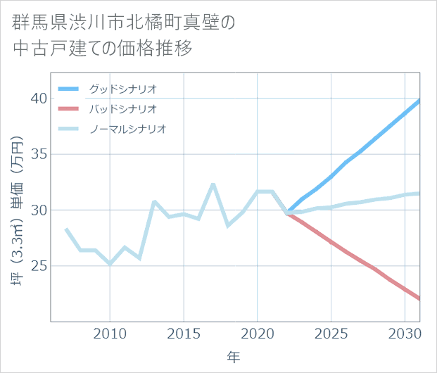 群馬県渋川市北橘町真壁の中古戸建て価格推移