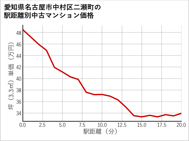 愛知県名古屋市中村区二瀬町の徒歩距離別の中古マンション坪単価