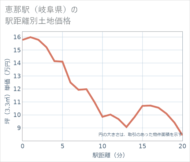 恵那駅(岐阜県)の徒歩距離別の土地坪単価