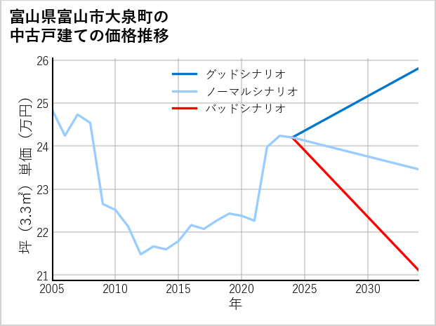 富山県富山市大泉町の中古戸建て価格推移