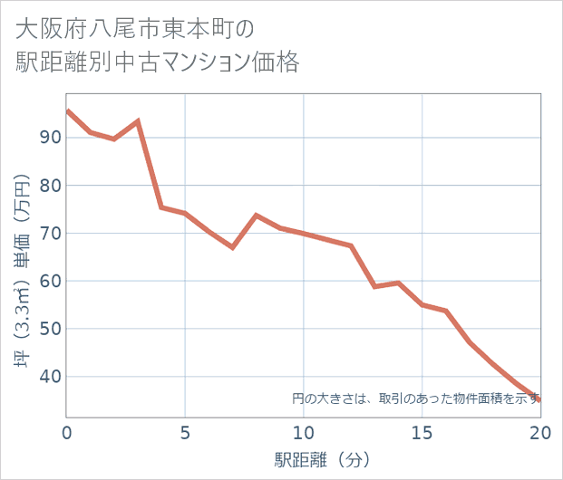 大阪府八尾市東本町の徒歩距離別の中古マンション坪単価