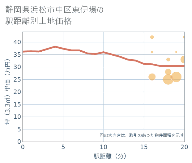 静岡県浜松市中区東伊場の徒歩距離別の土地坪単価