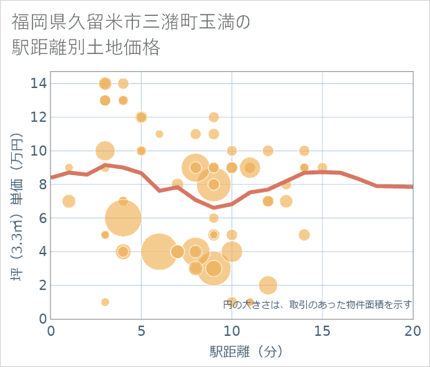 福岡県久留米市三潴町玉満の徒歩距離別の土地坪単価