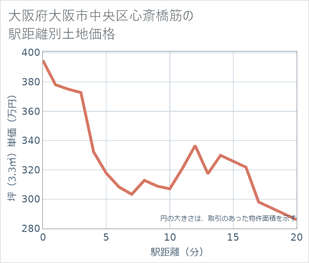 大阪府大阪市中央区心斎橋筋の徒歩距離別の土地坪単価