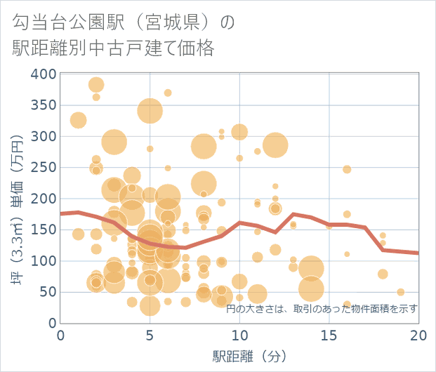勾当台公園駅(宮城県)の徒歩距離別の中古戸建て坪単価