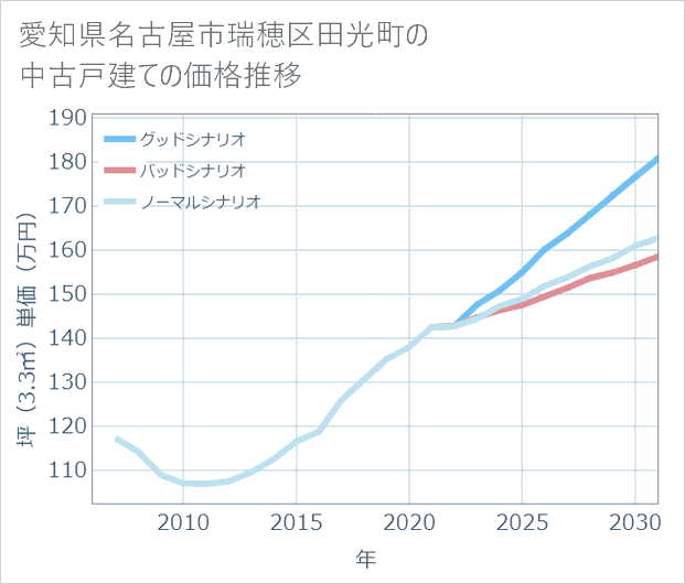 愛知県名古屋市瑞穂区田光町の中古戸建て価格推移