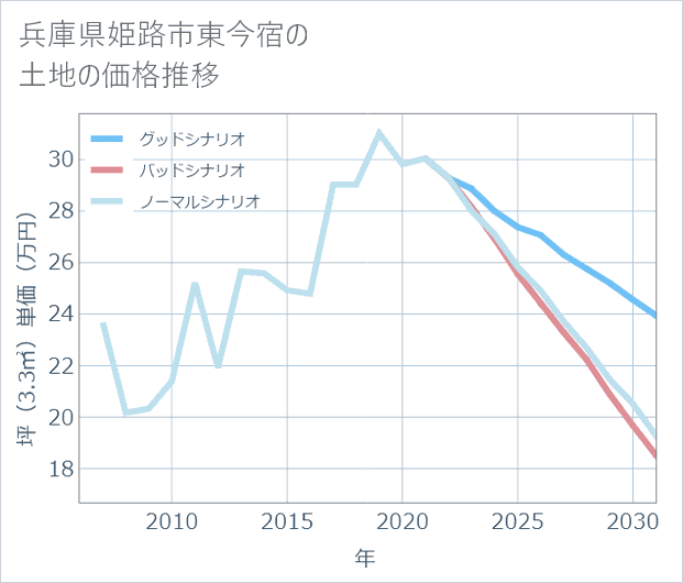 兵庫県姫路市東今宿の土地価格推移