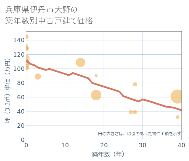 兵庫県伊丹市大野の築年数別の中古戸建て坪単価