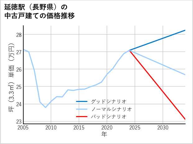 延徳駅（長野県）の中古戸建て価格推移