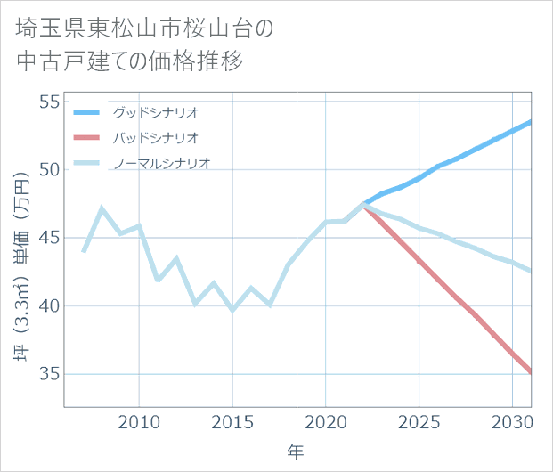 埼玉県東松山市桜山台の中古戸建て価格推移