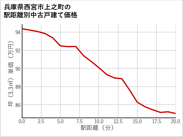 兵庫県西宮市上之町の徒歩距離別の中古戸建て坪単価