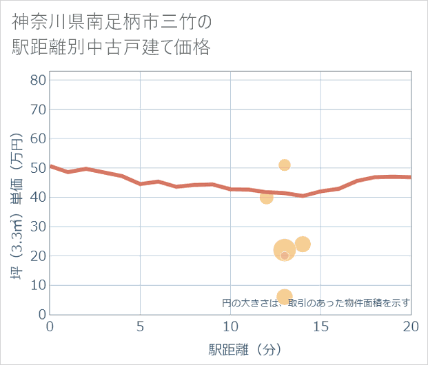 神奈川県南足柄市三竹の徒歩距離別の中古戸建て坪単価