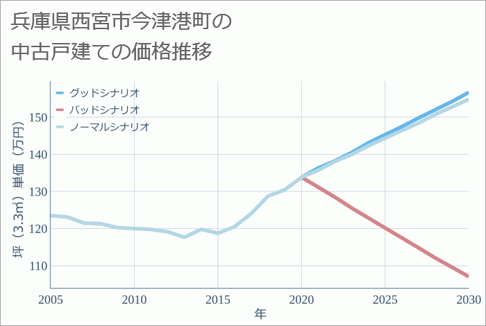 兵庫県西宮市今津港町の中古戸建て価格推移