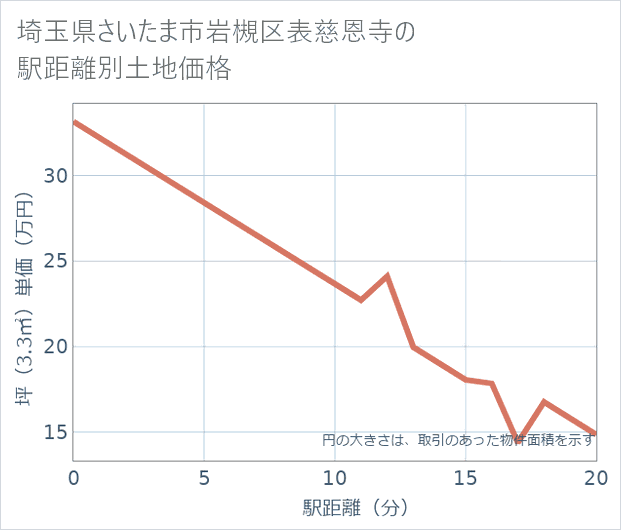 埼玉県さいたま市岩槻区表慈恩寺の徒歩距離別の土地坪単価