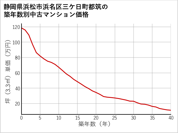 静岡県浜松市浜名区三ケ日町都筑の築年数別の中古マンション坪単価