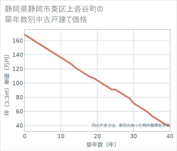 静岡県静岡市葵区上沓谷町の築年数別の中古戸建て坪単価