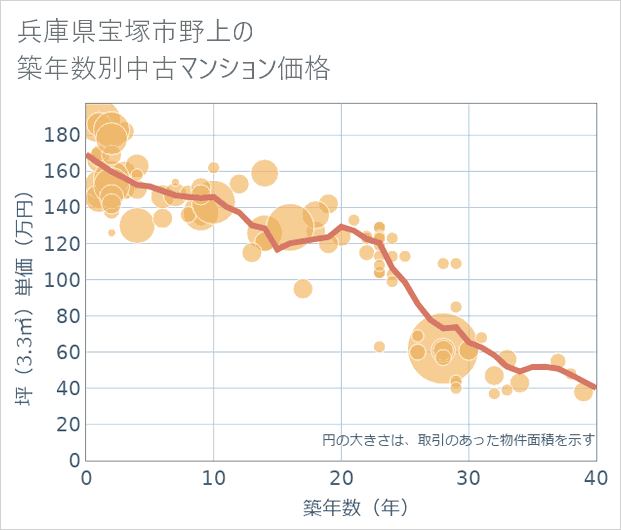 兵庫県宝塚市野上の築年数別の中古マンション坪単価
