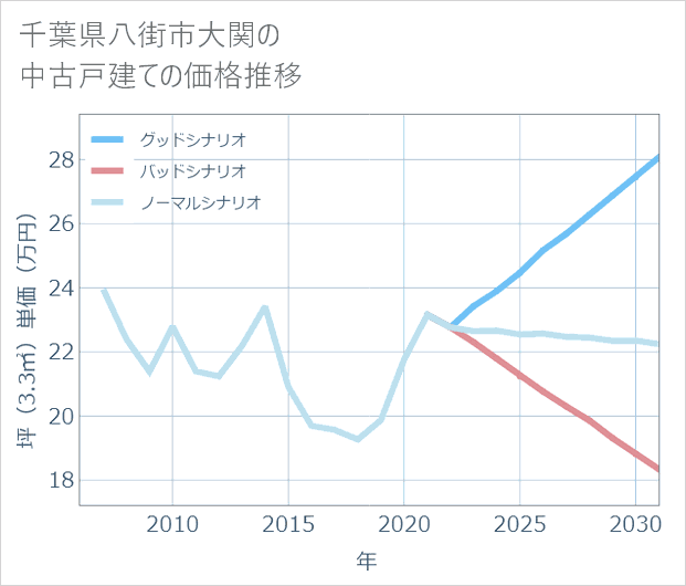 千葉県八街市大関の中古戸建て価格推移
