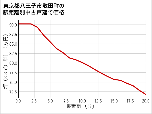 東京都八王子市散田町の徒歩距離別の中古戸建て坪単価