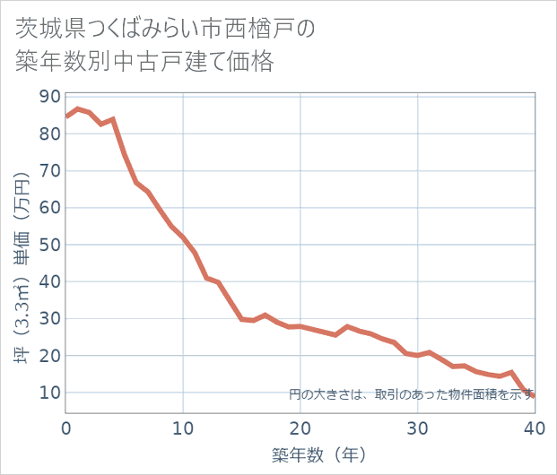 茨城県つくばみらい市西楢戸の築年数別の中古戸建て坪単価