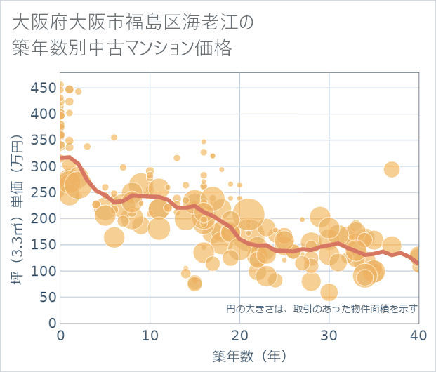 大阪府大阪市福島区海老江の築年数別の中古マンション坪単価