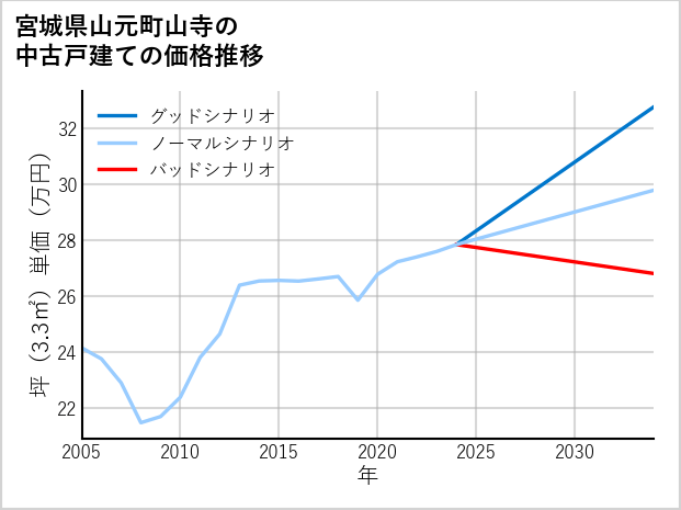 宮城県山元町山寺の中古戸建て価格推移