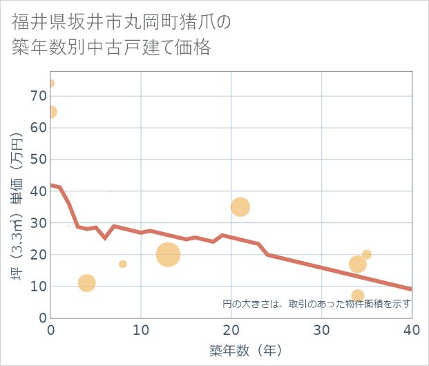 福井県坂井市丸岡町猪爪の築年数別の中古戸建て坪単価