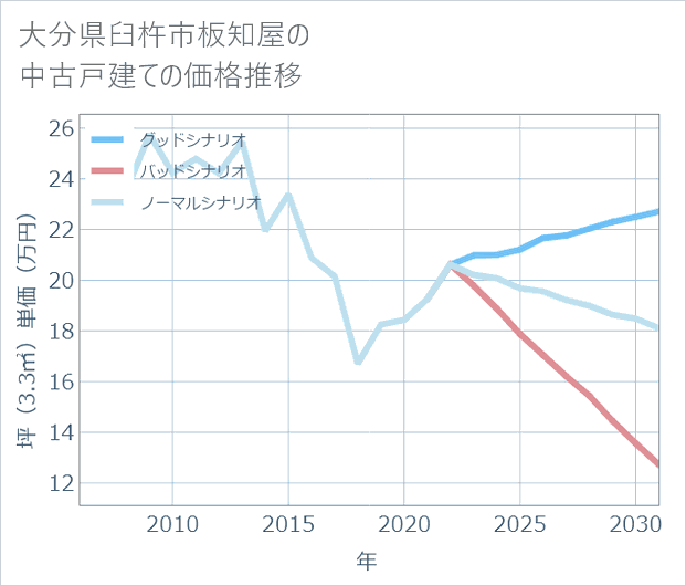大分県臼杵市板知屋の中古戸建て価格推移