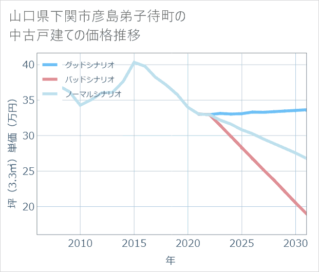 山口県下関市彦島弟子待町の中古戸建て価格推移