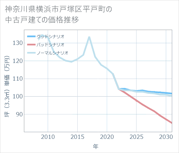 神奈川県横浜市戸塚区平戸町の中古戸建て価格推移