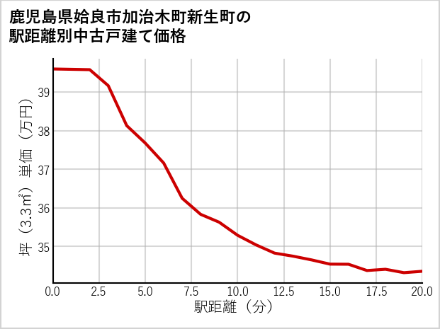 鹿児島県姶良市加治木町新生町の徒歩距離別の中古戸建て坪単価