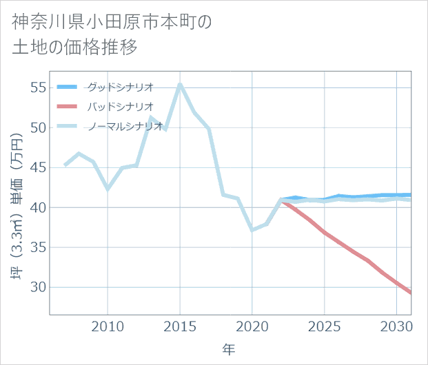 神奈川県小田原市本町の土地価格推移